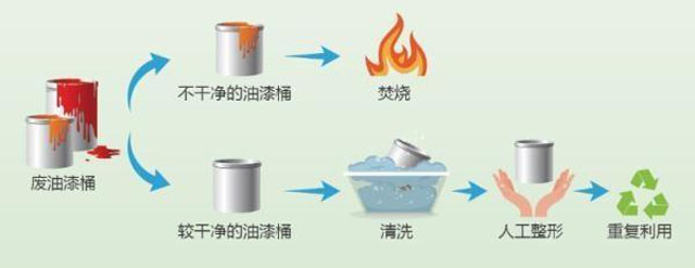 有害垃圾危害大，請投有害垃圾桶集中處置